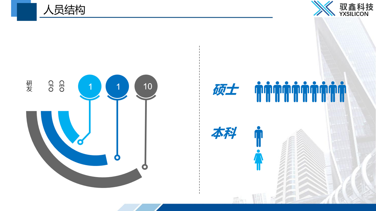 公司员工学历介绍